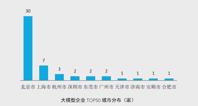 东部集中、京沪领跑！2024大模型企业top50榜单及报告发布丨AIGC应用前沿(图2)